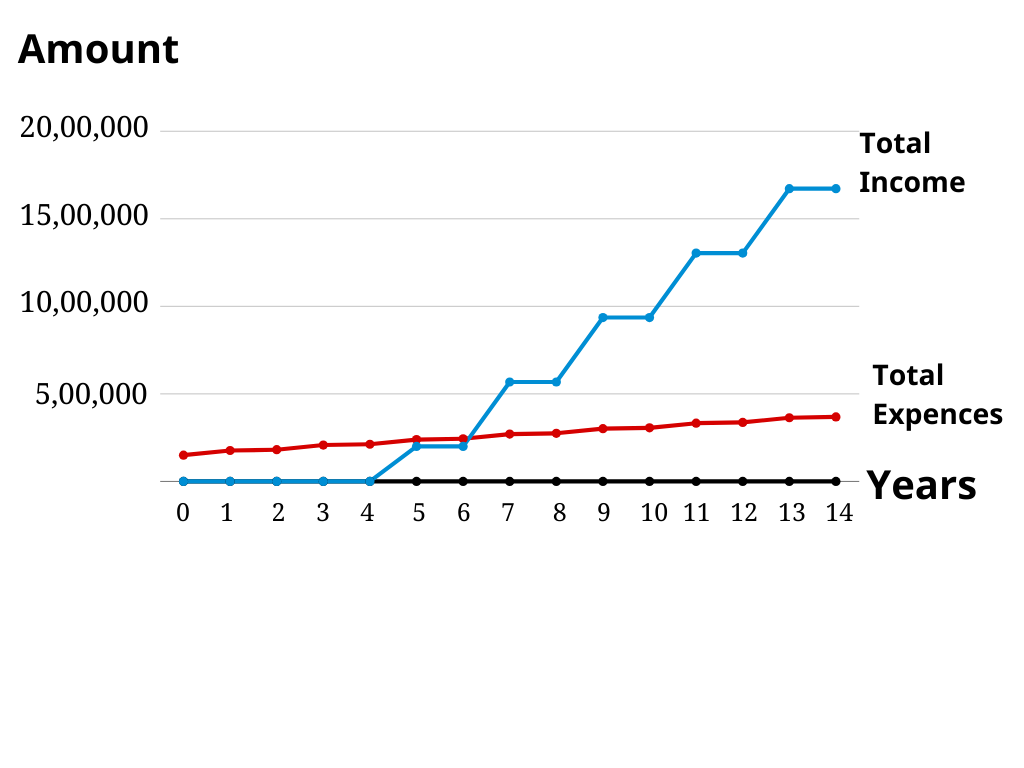 Profit chart from Bamboo Cultivation